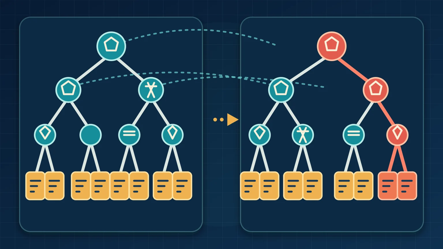 Editorial illustration of two ordered tree snapshots, with matching teal branches for shared content and a coral leaf region and ancestor path for a localized change